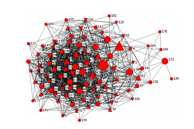 Social network diagrams often look like large, complex spider webs. Here Edita writes that `each vertex represents an individual and each edge represents a pair of individuals that are preferred companions. Vertex number indicates dolphin ID in the catalogue. Females are presented as up-triangles, males as down-triangles, and individuals of unknown sex as circles. ` (Magileviciute E., 2006). 